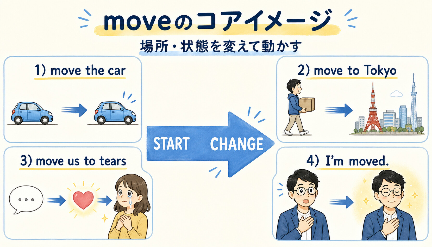 moveのコアイメージと4つの使い方を示す図解
