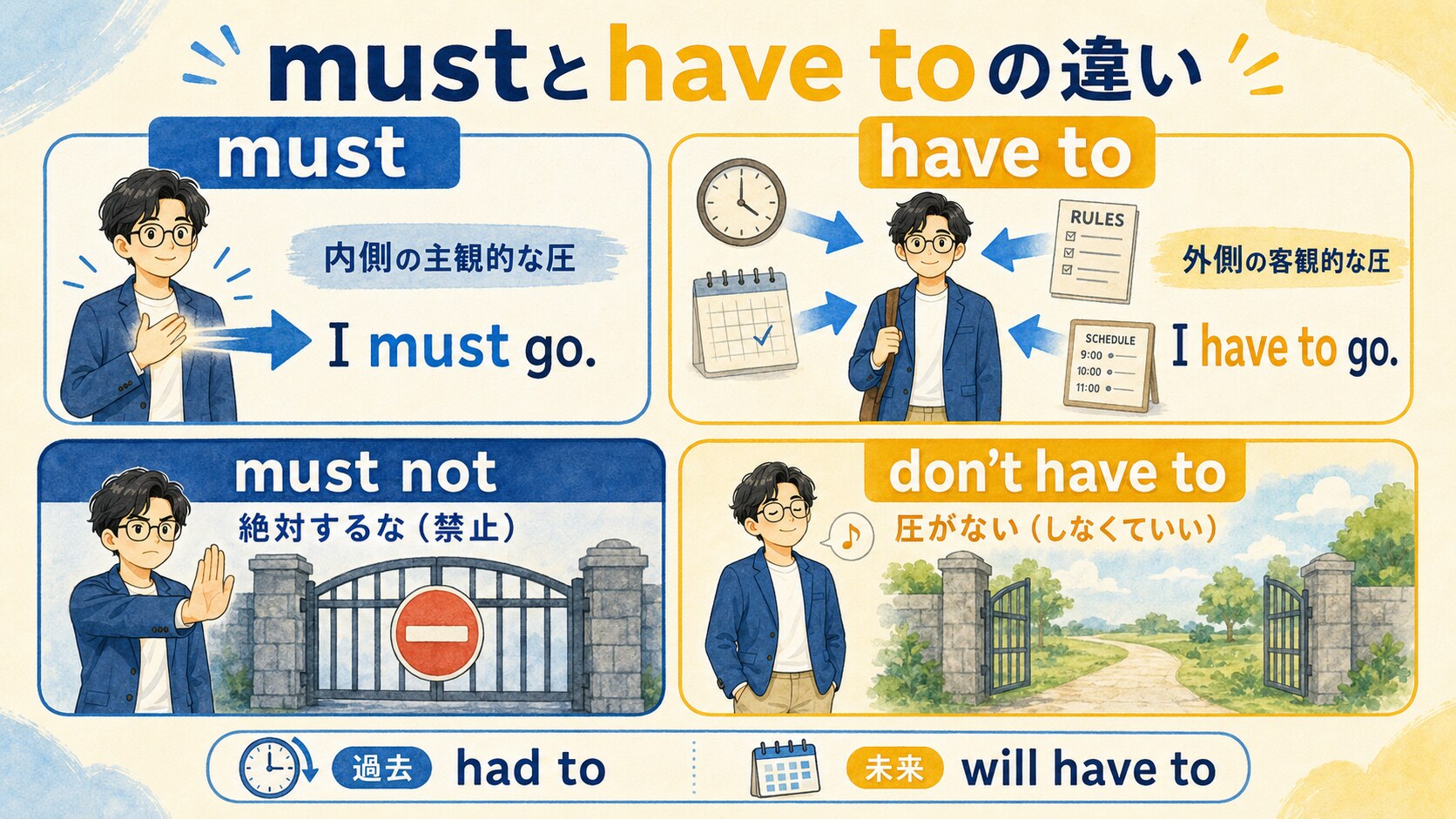 mustとhave toの義務・否定・過去・未来の違いを比較する図解
