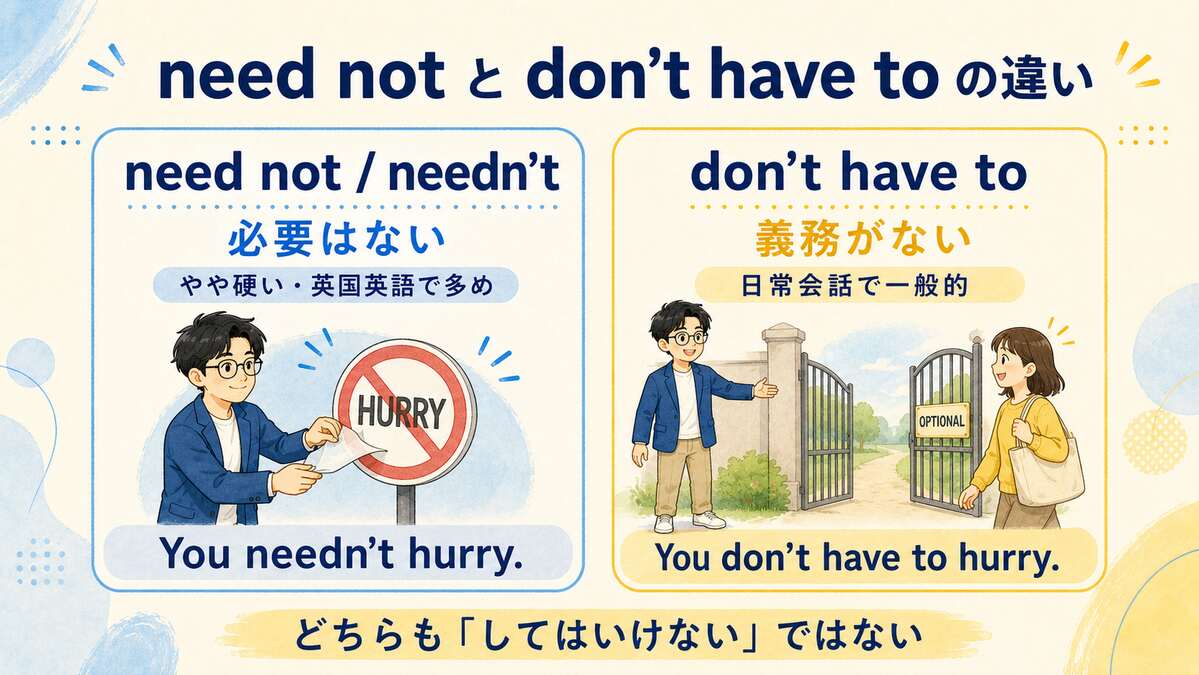 need notとdon't have toの意味・使用頻度・例文を比較した図