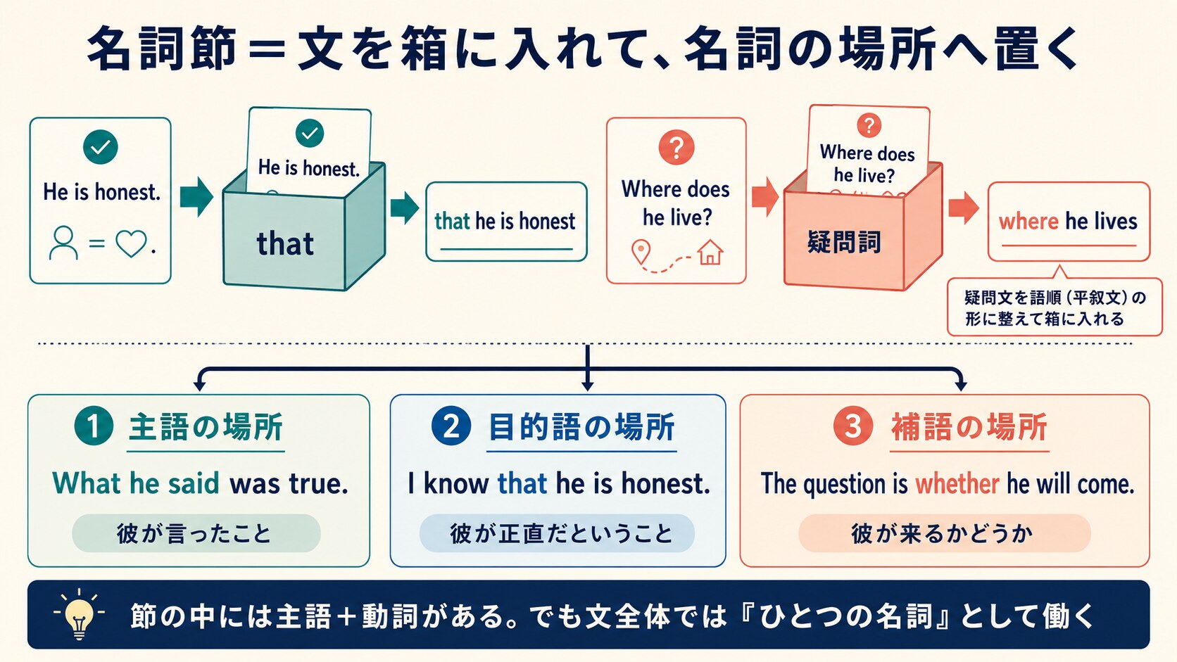 名詞節を文を箱に入れて主語・目的語・補語の位置へ置くイメージで説明した図解