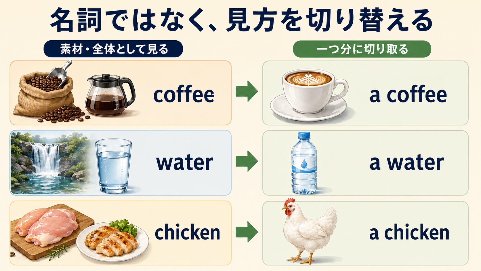 coffee・water・chickenを素材や全体として見る場合と一つ分に切り取る場合の比較図