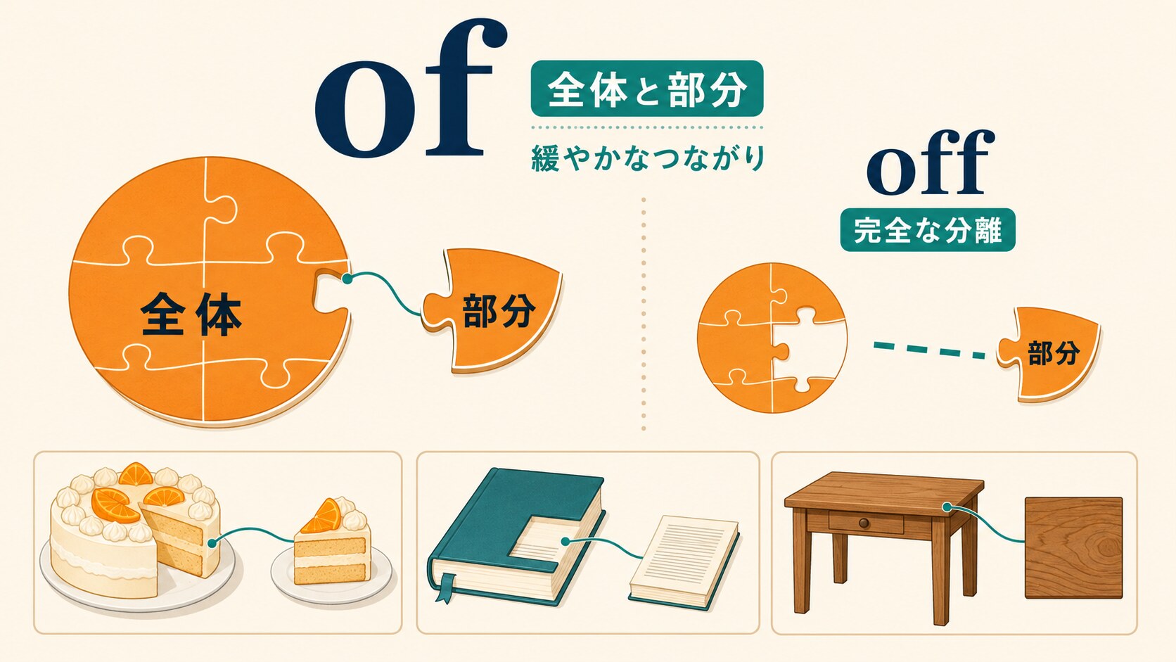前置詞ofのコアイメージ「全体と部分・分離と緩やかなつながり」をoffとの違い、ケーキ・本・木製机の例で示した図解