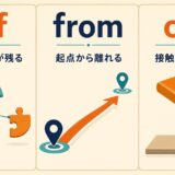 前置詞of・from・offの違いを、つながりが残る・起点から離れる・接触から外れるというコアイメージで比較した図解