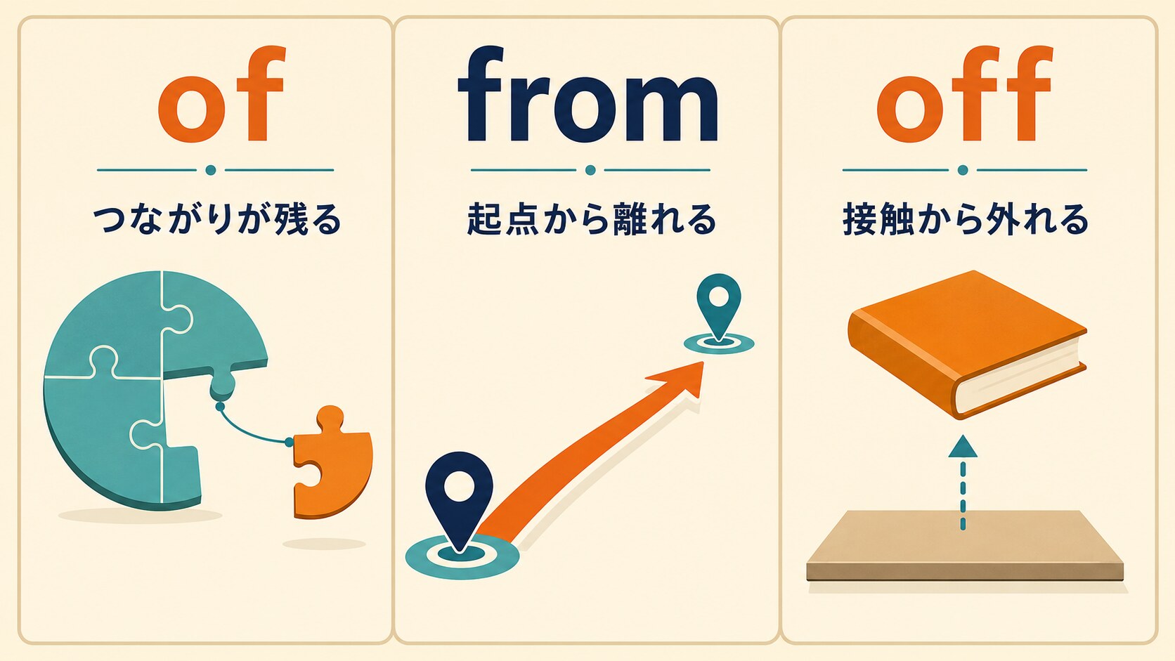 前置詞of・from・offの違いを、つながりが残る・起点から離れる・接触から外れるというコアイメージで比較した図解