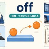前置詞offのコアイメージ「接触・つながりから離れる」を、服・乗り物・電源・休みの例で示した図解