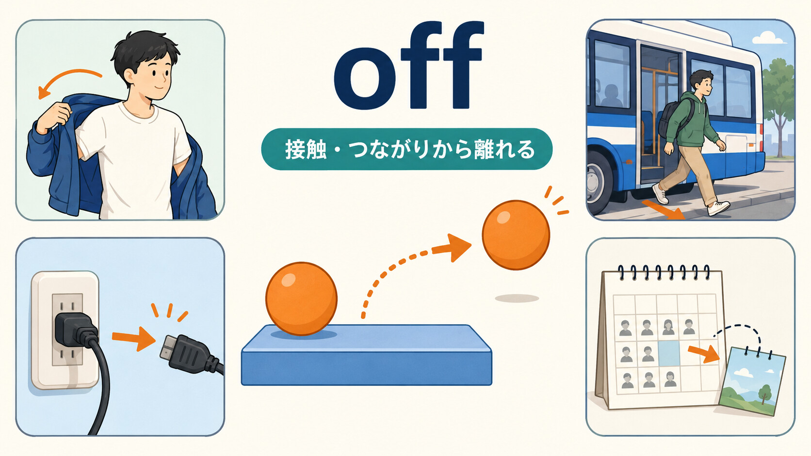 前置詞offのコアイメージ『接触・つながりから離れる』を、服・乗り物・電源・休みの例で示した図解