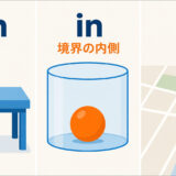 場所を表す前置詞on・in・atの違いを、接触・境界の内側・一点で比較した図解