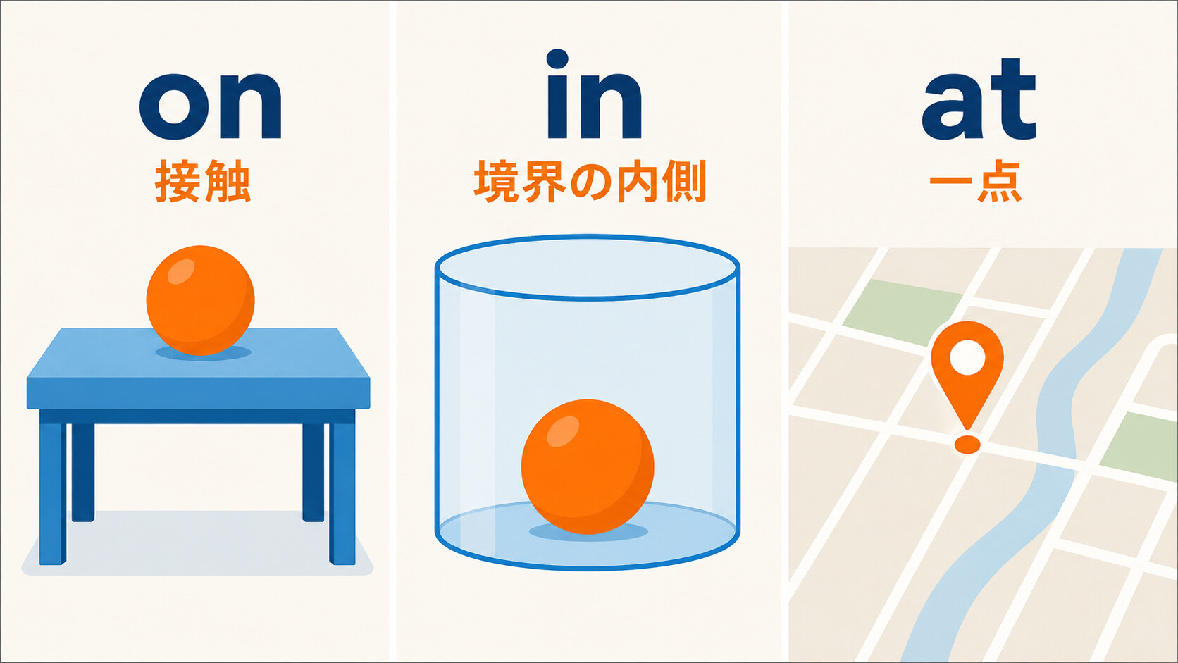 場所を表す前置詞on・in・atの違いを、接触・境界の内側・一点で比較した図解