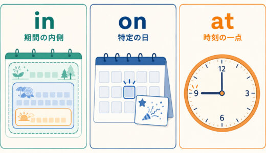 時間・日付を表すon・in・atの違い｜期間・日・時刻で使い分ける