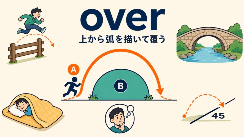 overのコアイメージ「上から弧を描いて覆う」を示す図解