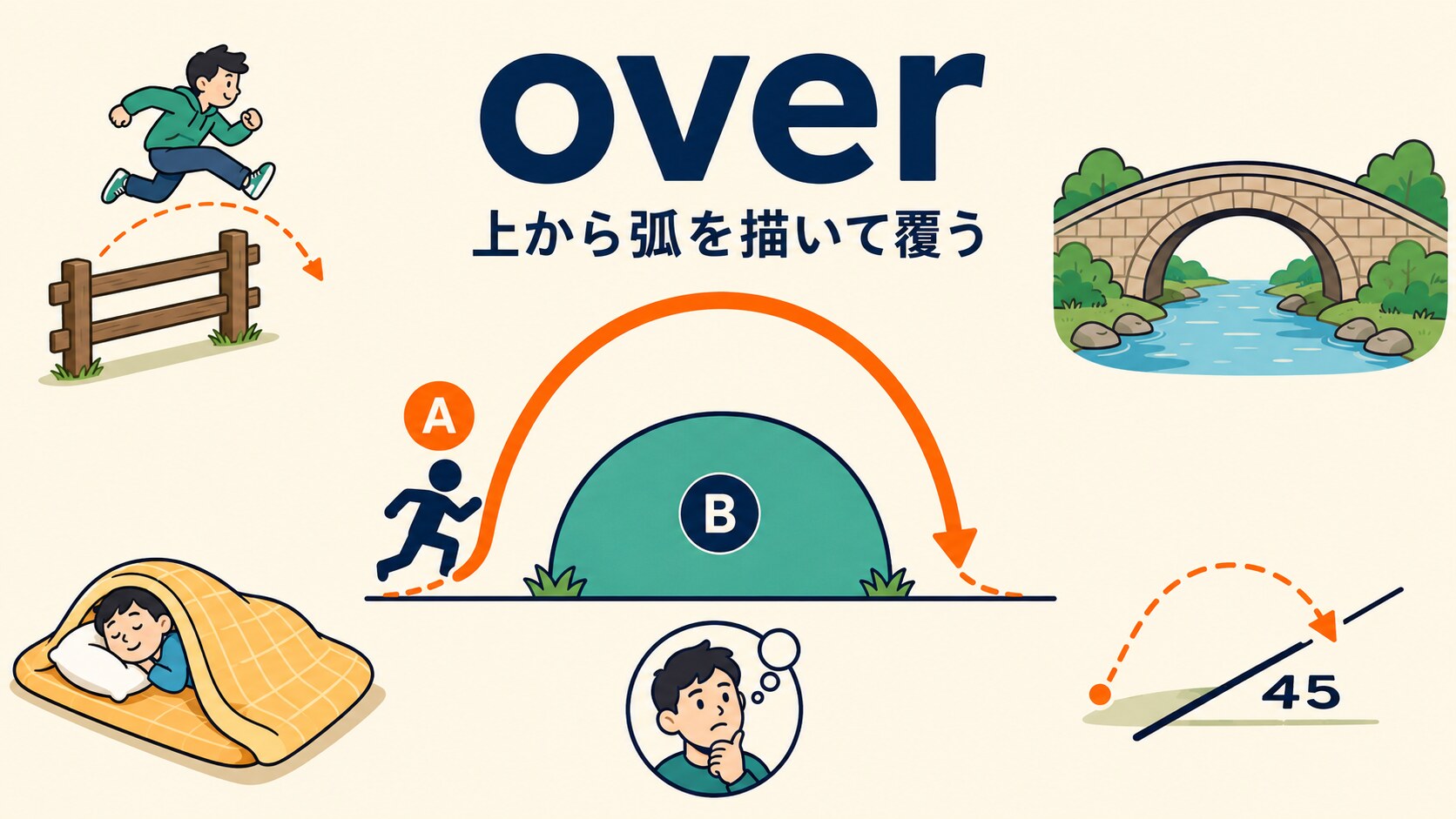 overのコアイメージ「上から弧を描いて覆う」を示す図解
