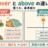 overとaboveの違いを「上から覆う」と「基準線より高い」で比較した図解