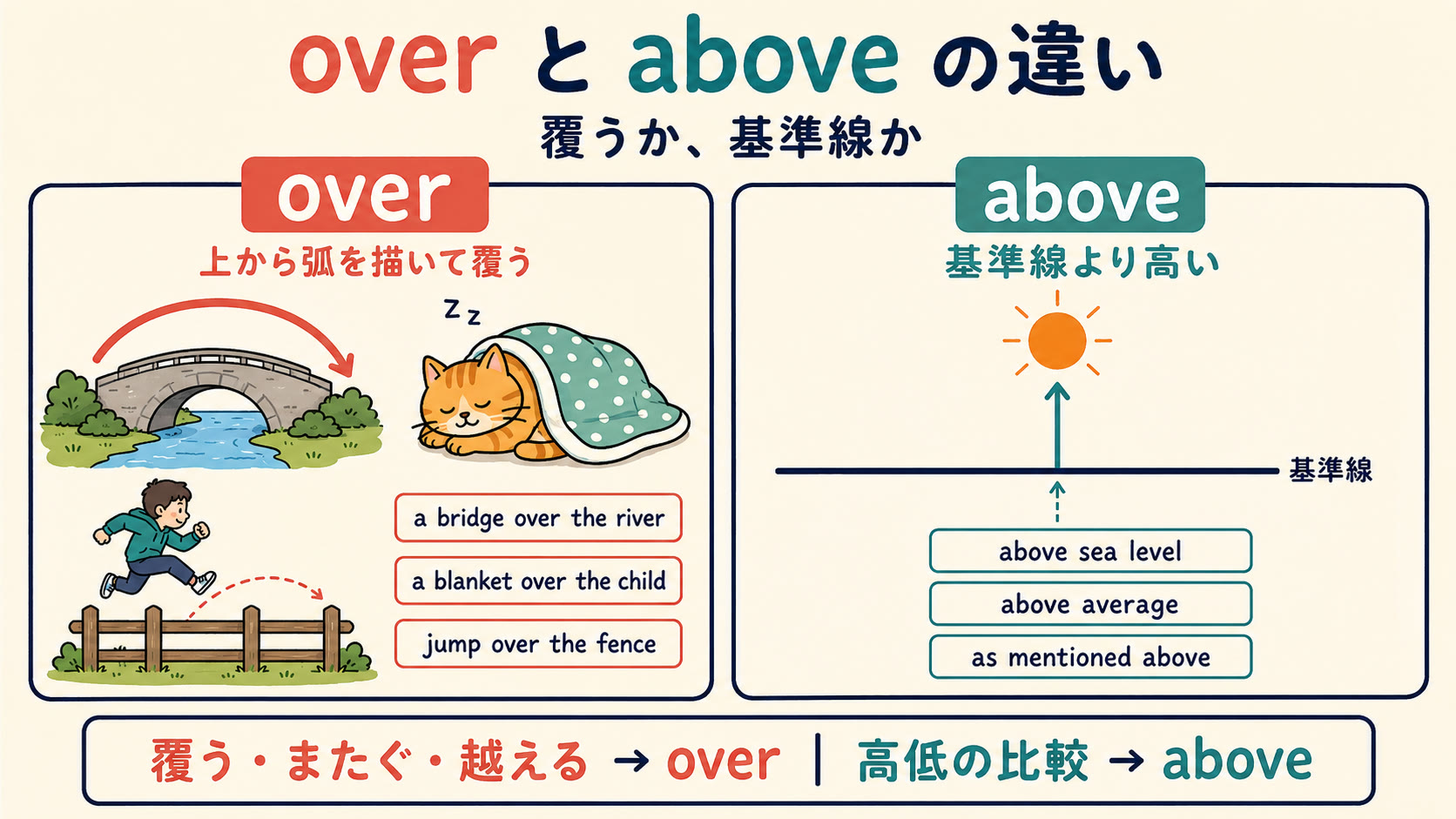 overとaboveの違いを「上から覆う」と「基準線より高い」で比較した図解
