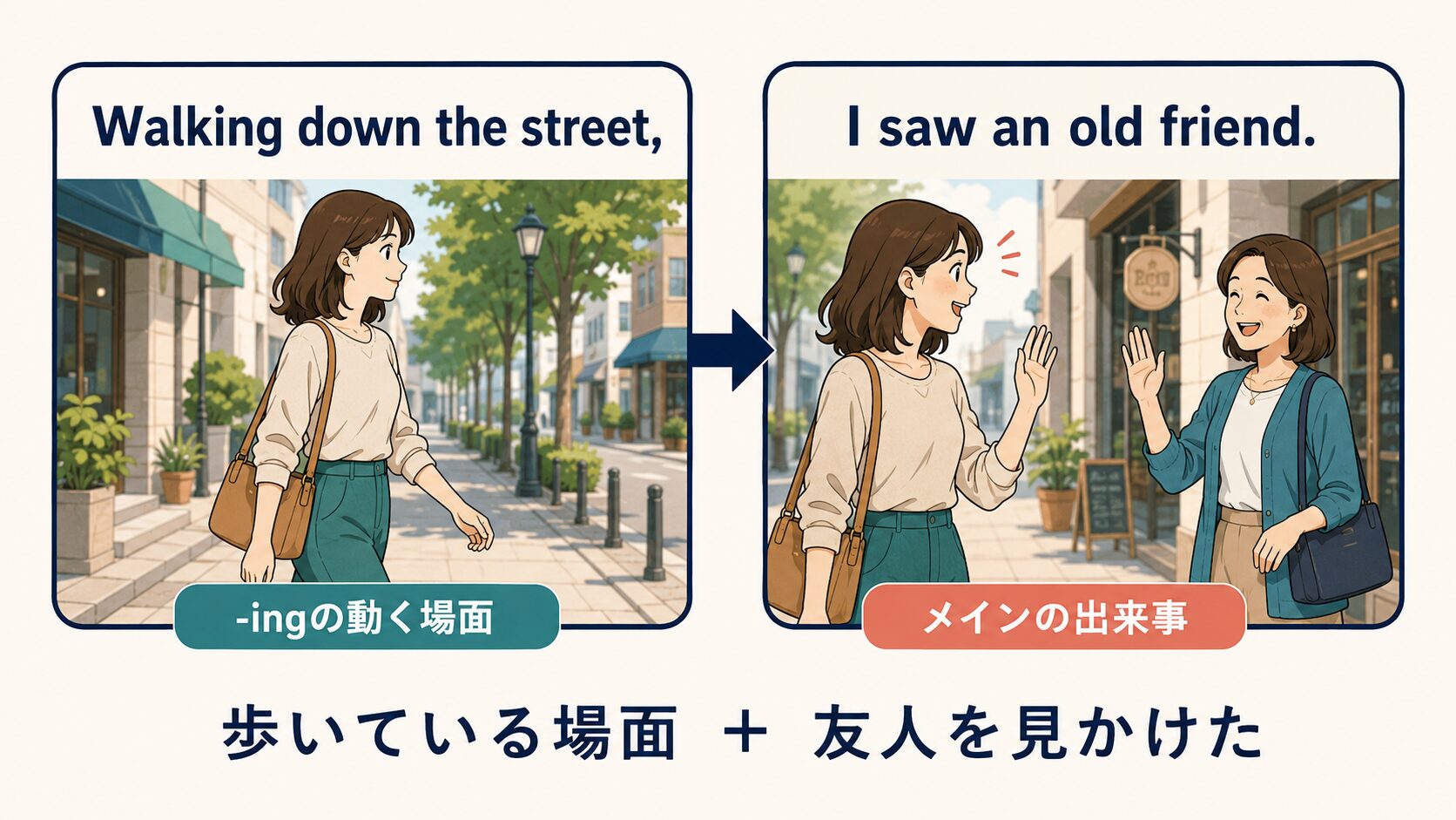分詞構文で-ingの動く場面にメインの出来事を重ねる流れを示した図解