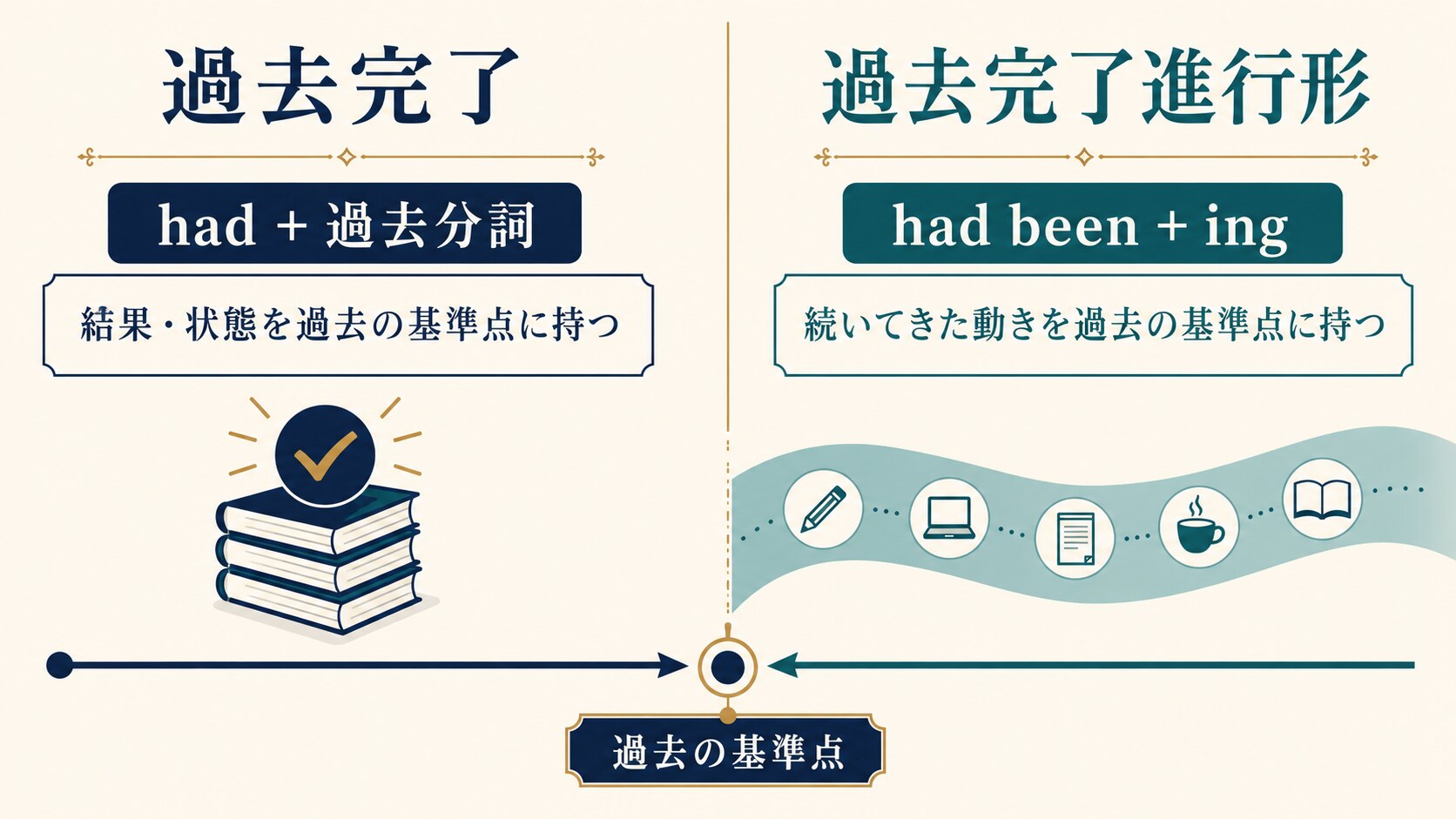 過去完了形と過去完了進行形を過去の基準点で比較した図解