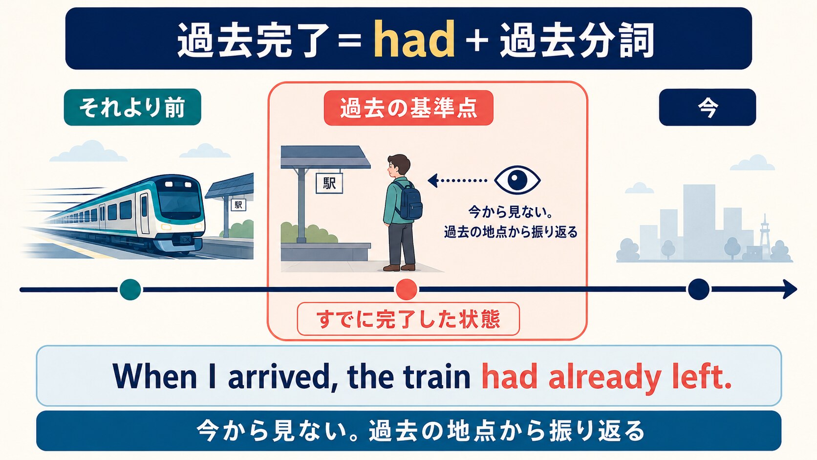 列車が出発した時点と到着した過去の基準点を並べ、had＋過去分詞が過去時点ですでに完了した状態を示す図解