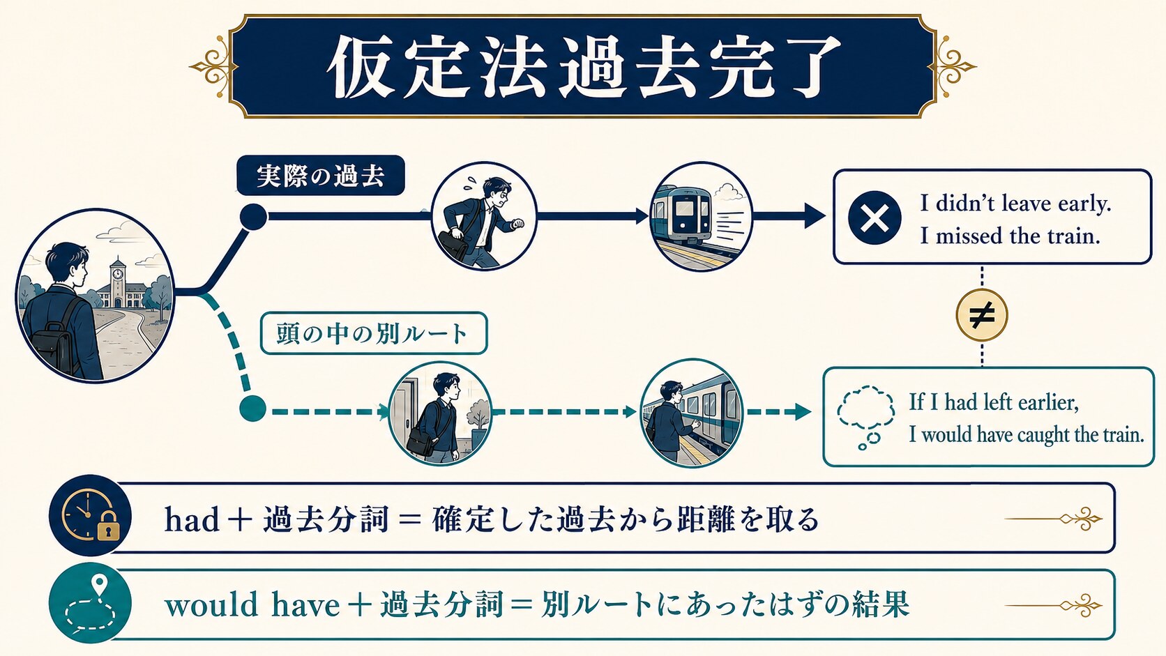 電車に乗り遅れた実際の過去と早く出て間に合った仮想ルートを比較する図解