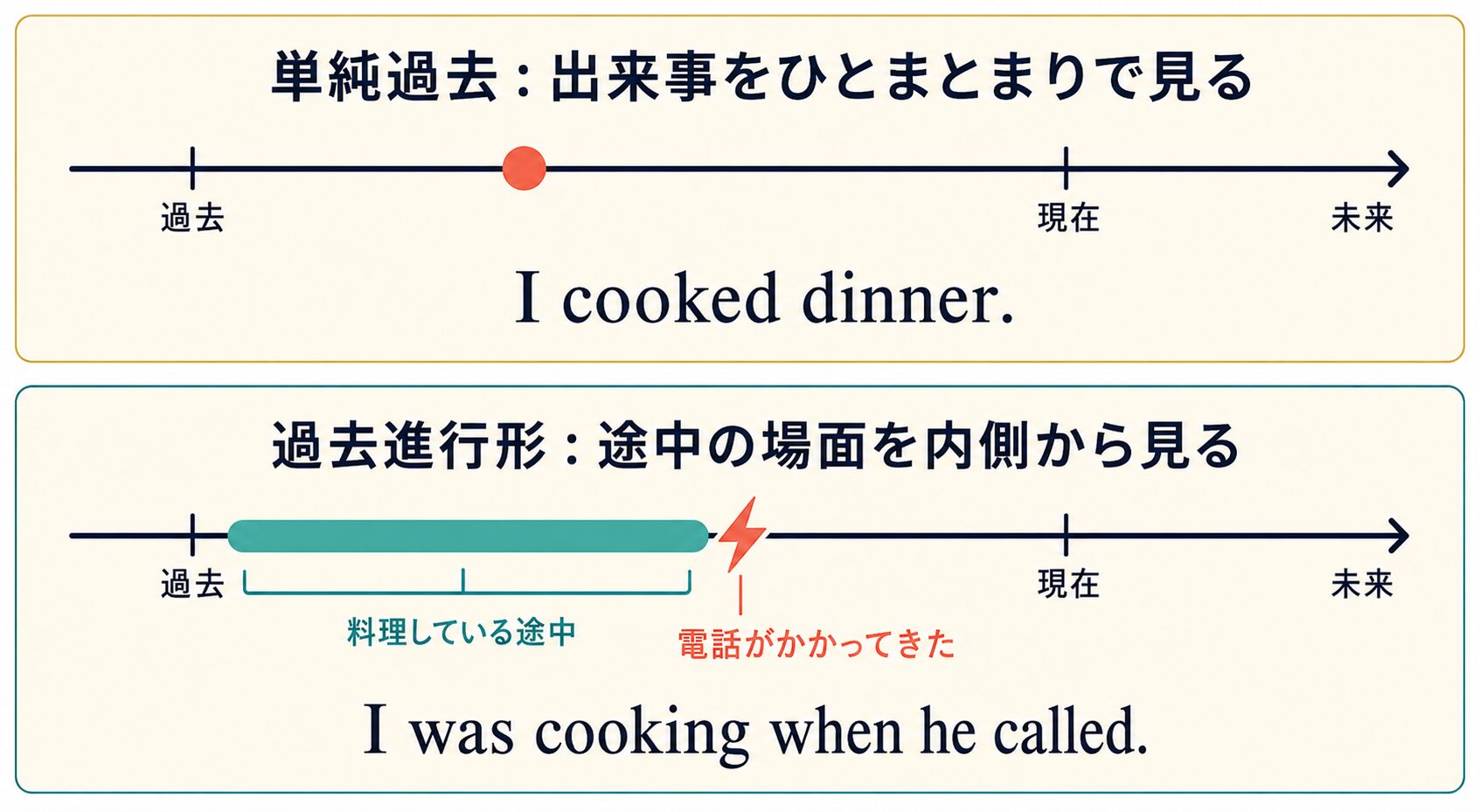 単純過去は出来事全体、過去進行形は途中の場面を見る違いを示した日本語図解
