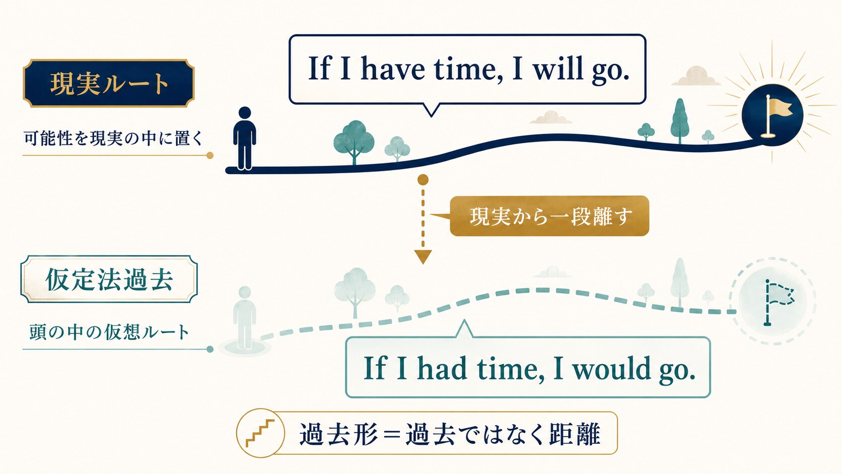 If I have timeとIf I had timeを現実ルートと仮想ルートで比較した図解