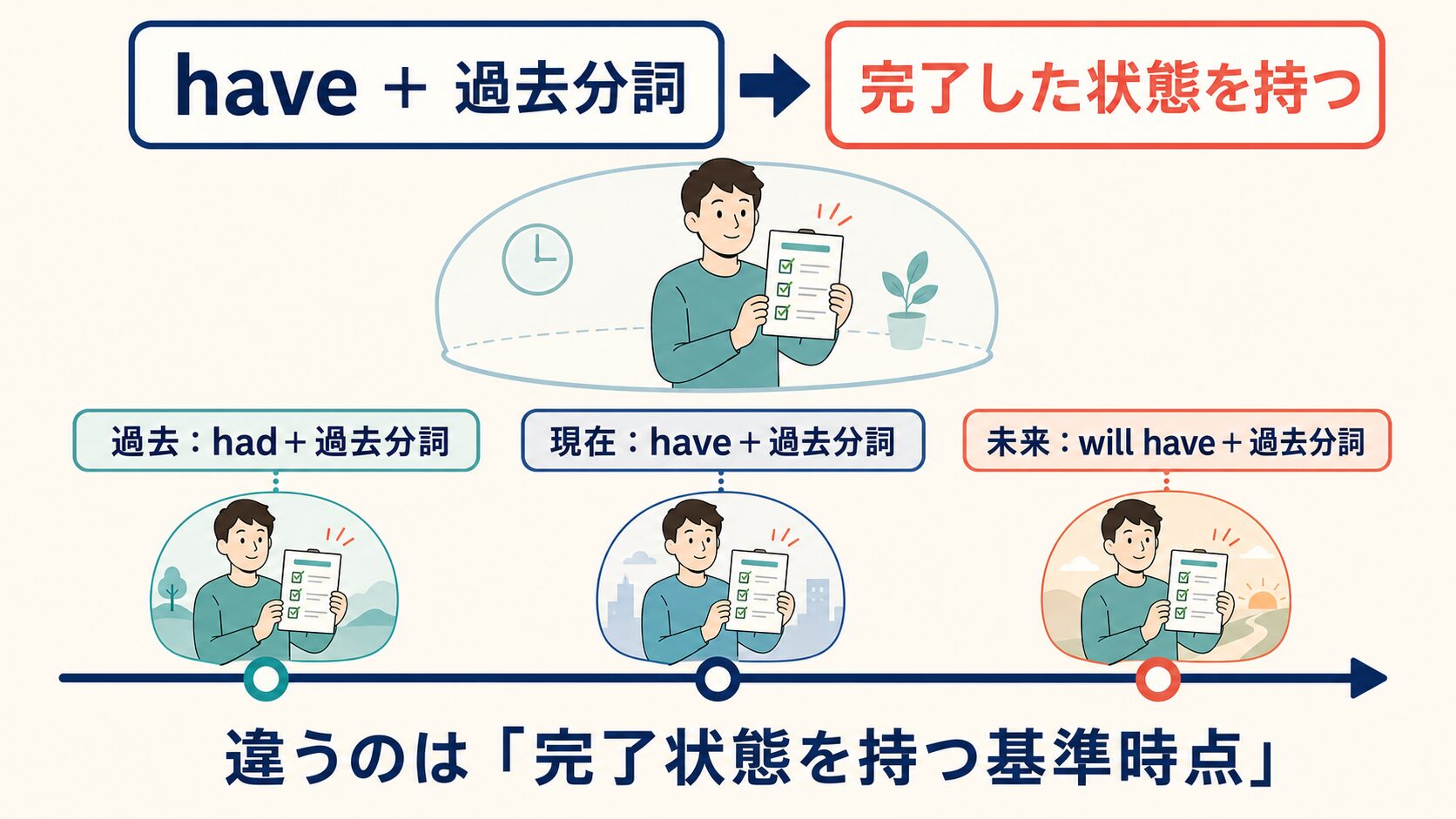 haveと過去分詞を組み合わせ、現在・過去・未来の基準時点に完了状態を持つことを示した図解