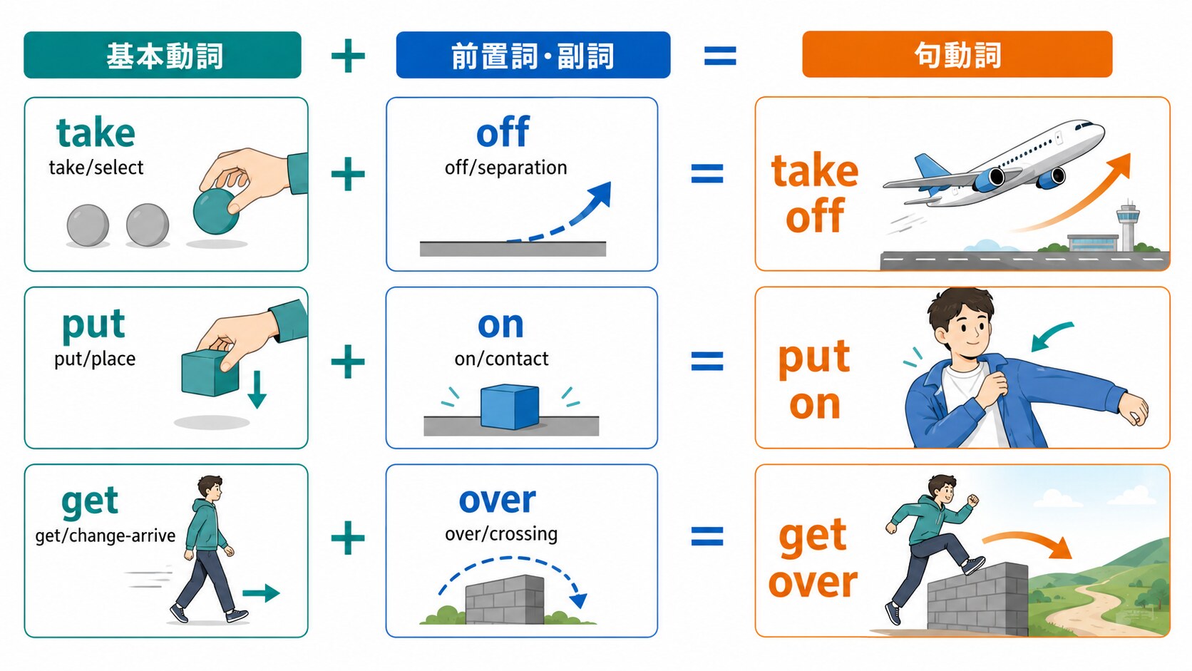 基本動詞と前置詞・副詞のコアイメージを組み合わせて句動詞を理解する図解