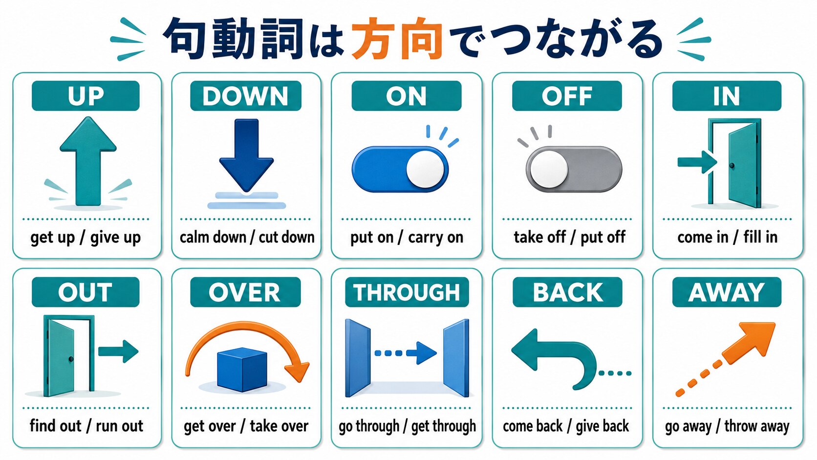 up・down・on・off・in・out・over・through・back・awayの方向別に句動詞を整理した図解