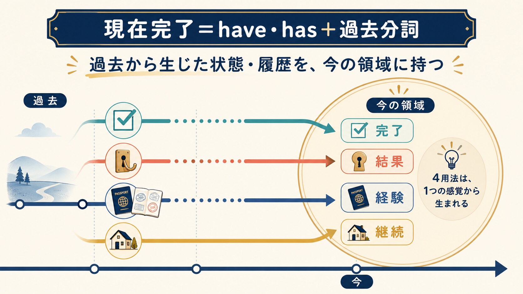 現在完了の完了・結果・経験・継続を、過去から生じた状態や履歴を今の領域に持つ一つの感覚で示した図解