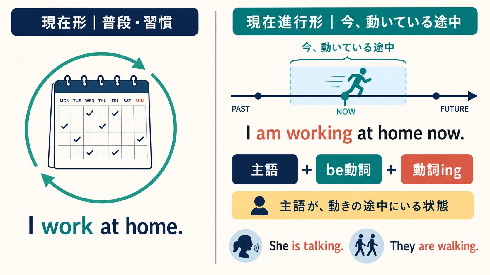 現在形のI work at homeと現在進行形のI am working at home nowを比較した図解