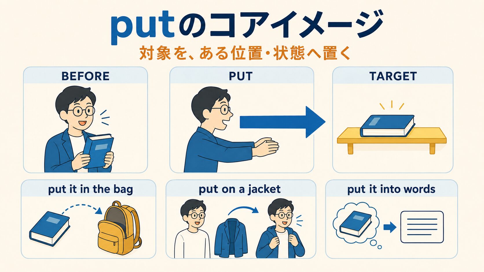 putのコアイメージとput it in the bag、put on a jacket、put it into wordsの図解