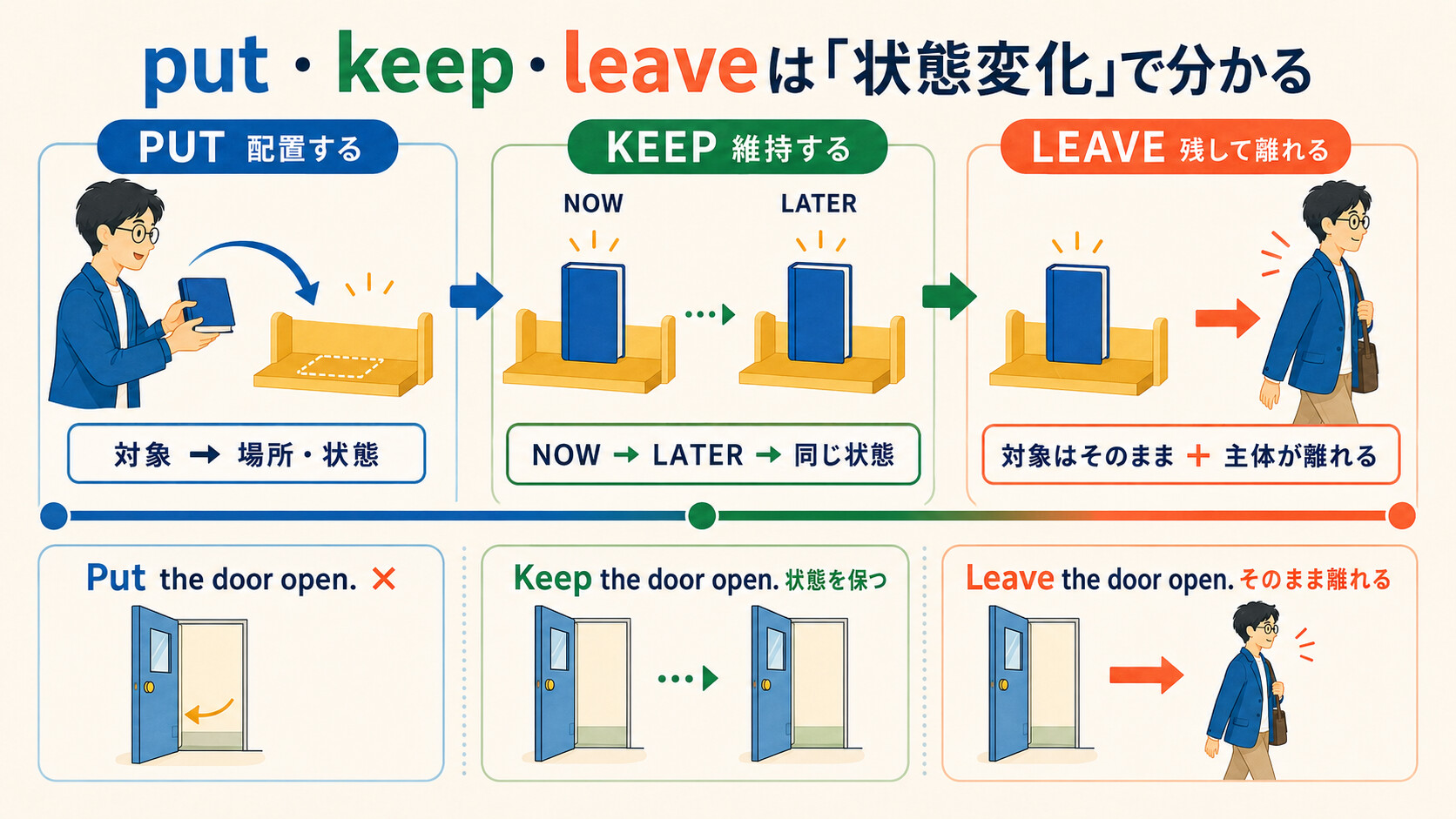 put・keep・leaveを状態変化の流れとドアの例文で比較した図解