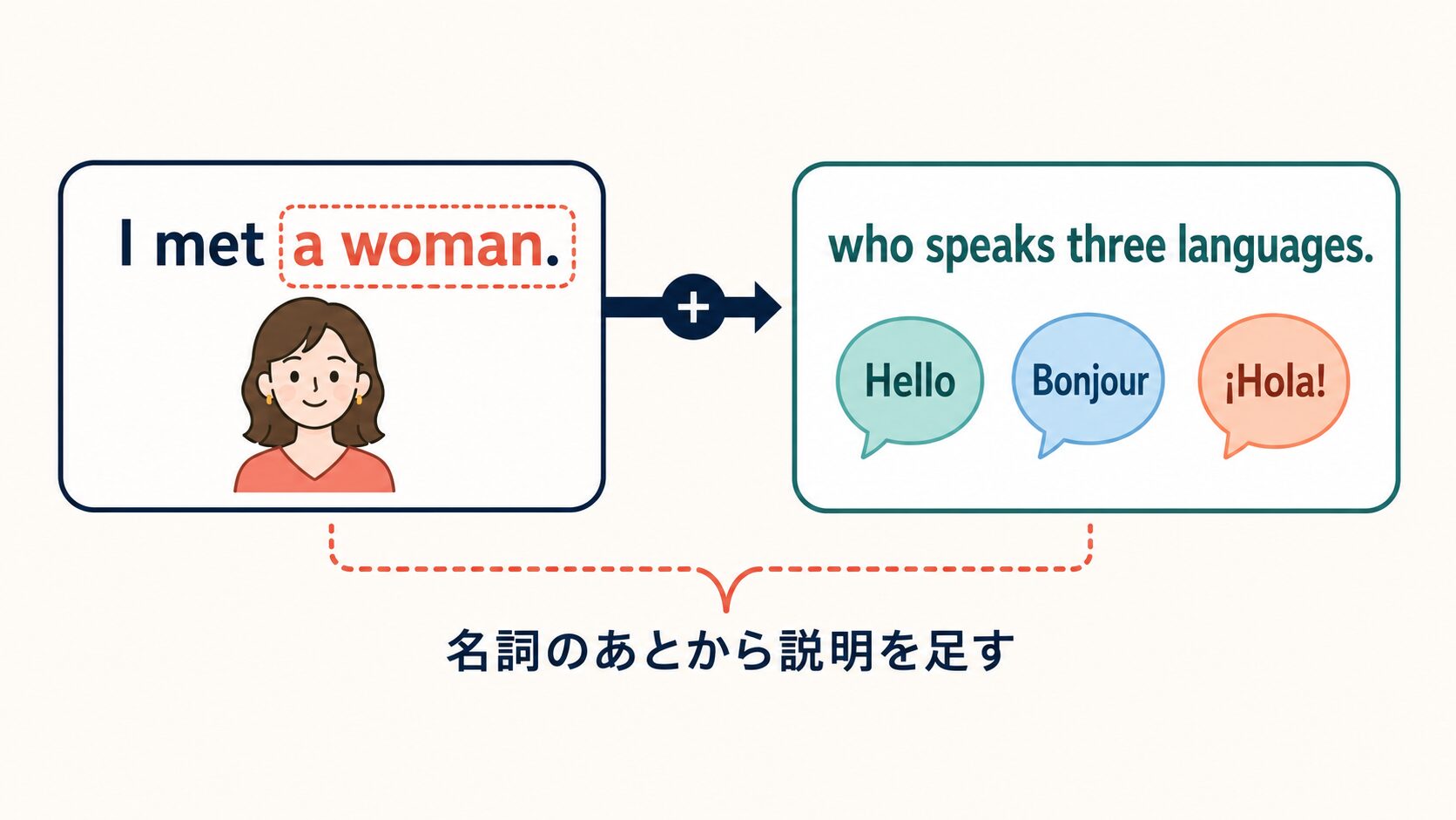 関係代名詞は名詞のあとから説明を足す仕組みであることを示した図解