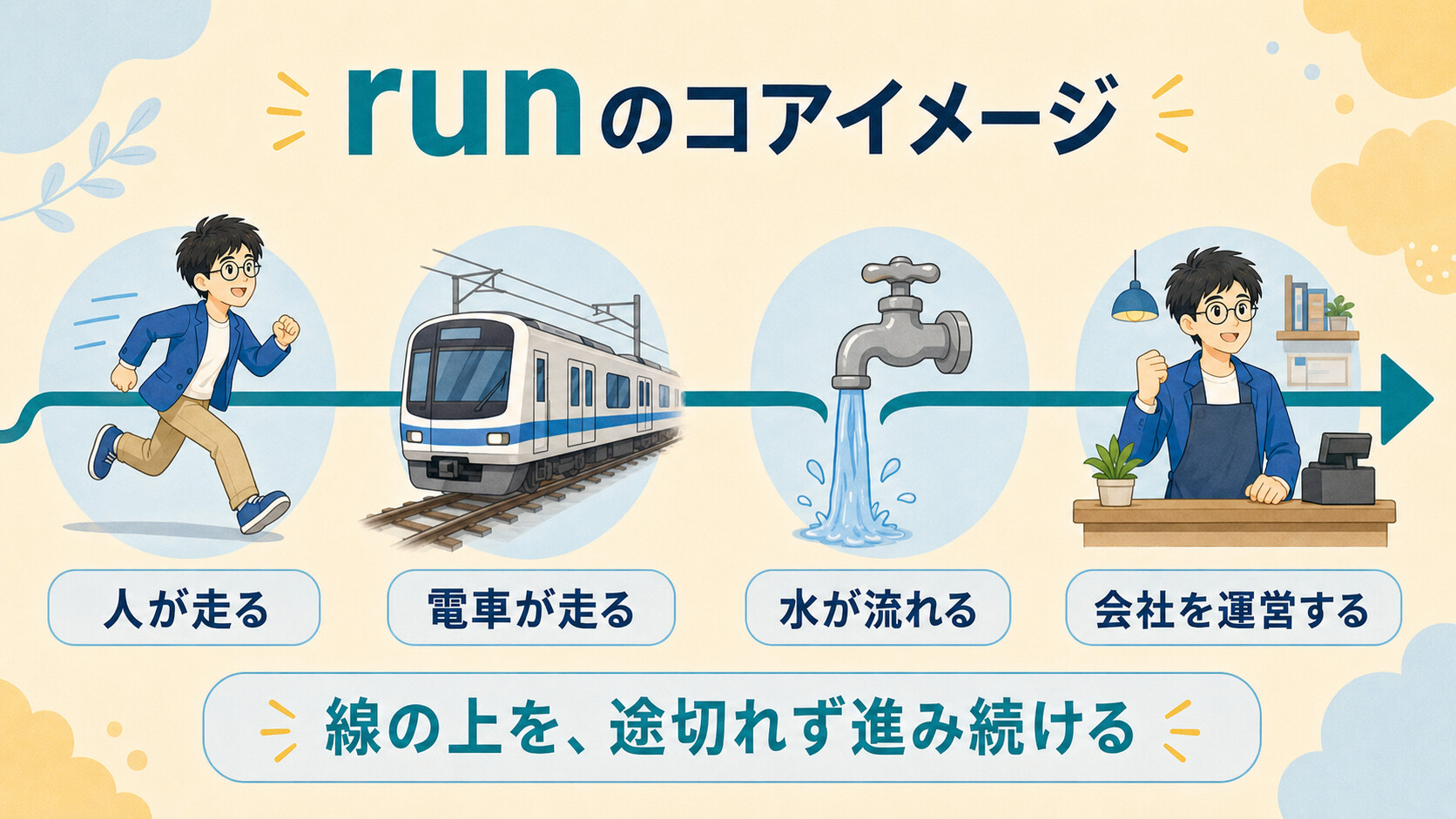runの人が走る・電車が走る・水が流れる・会社を運営する意味を一本の線で示す図解