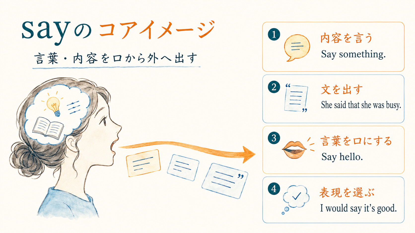 sayのコアイメージは言葉や内容を口から外へ出すことを示す図解
