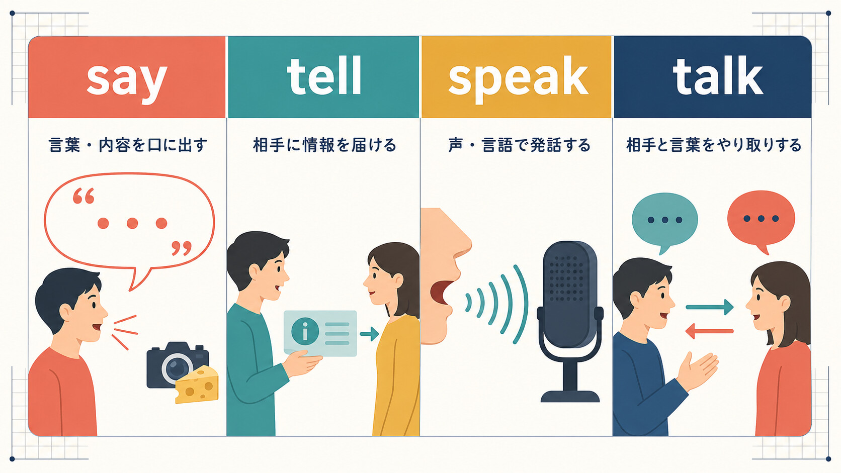 say・tell・speak・talkの違いを、言葉・情報・発話・会話の4つの視点で比較した図解