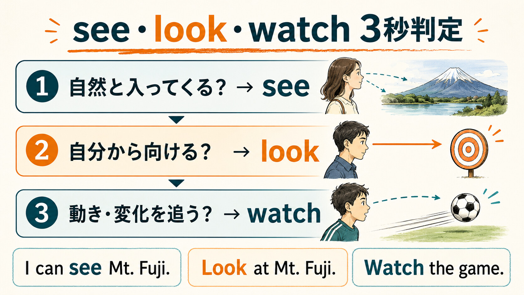 see・look・watchの違いを3秒で判定する図解
