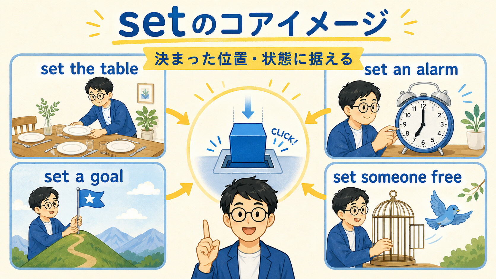 set the table、set an alarm、set a goal、set someone freeを整理した図解