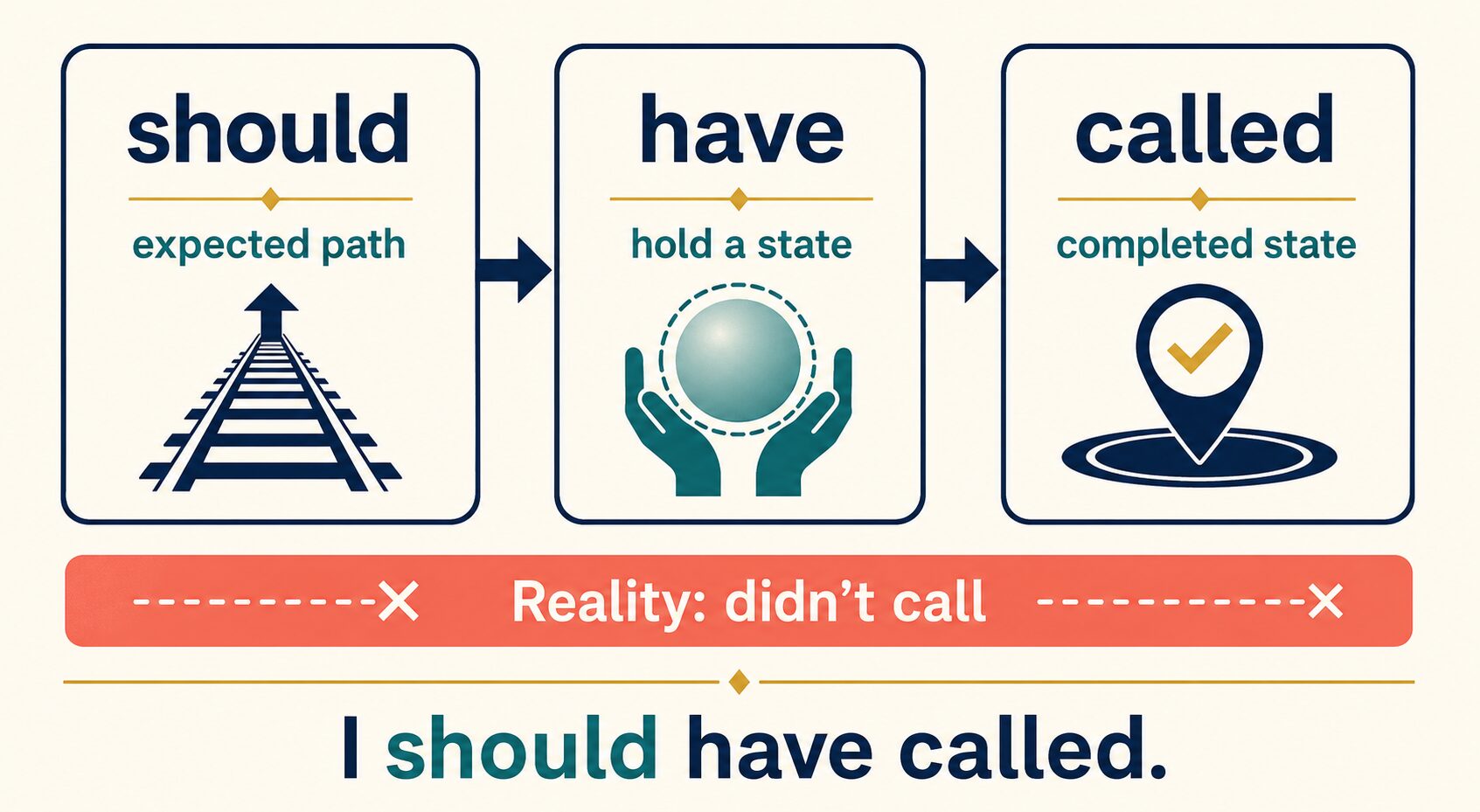 shouldは自然なレール、haveは状態を持つ、calledは完了された状態を示す図