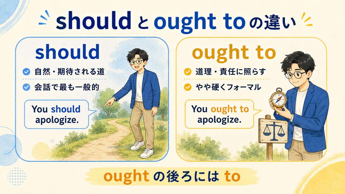shouldは自然・期待される道、ought toは道理・責任に照らすという違いの比較図