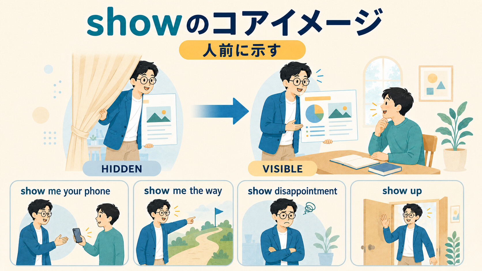 showのコアイメージとshow me your phone・show me the way・show disappointment・show upの図解