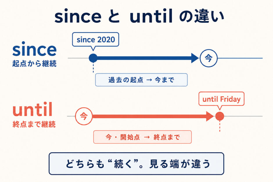 sinceは過去の起点から今まで、untilは開始点から終点まで継続する違いを示した時間軸の図解