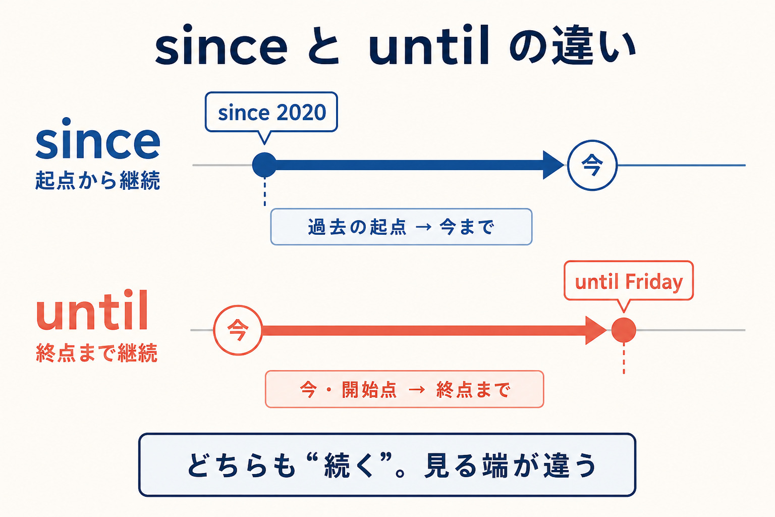 sinceは過去の起点から今まで、untilは開始点から終点まで継続する違いを示した時間軸の図解