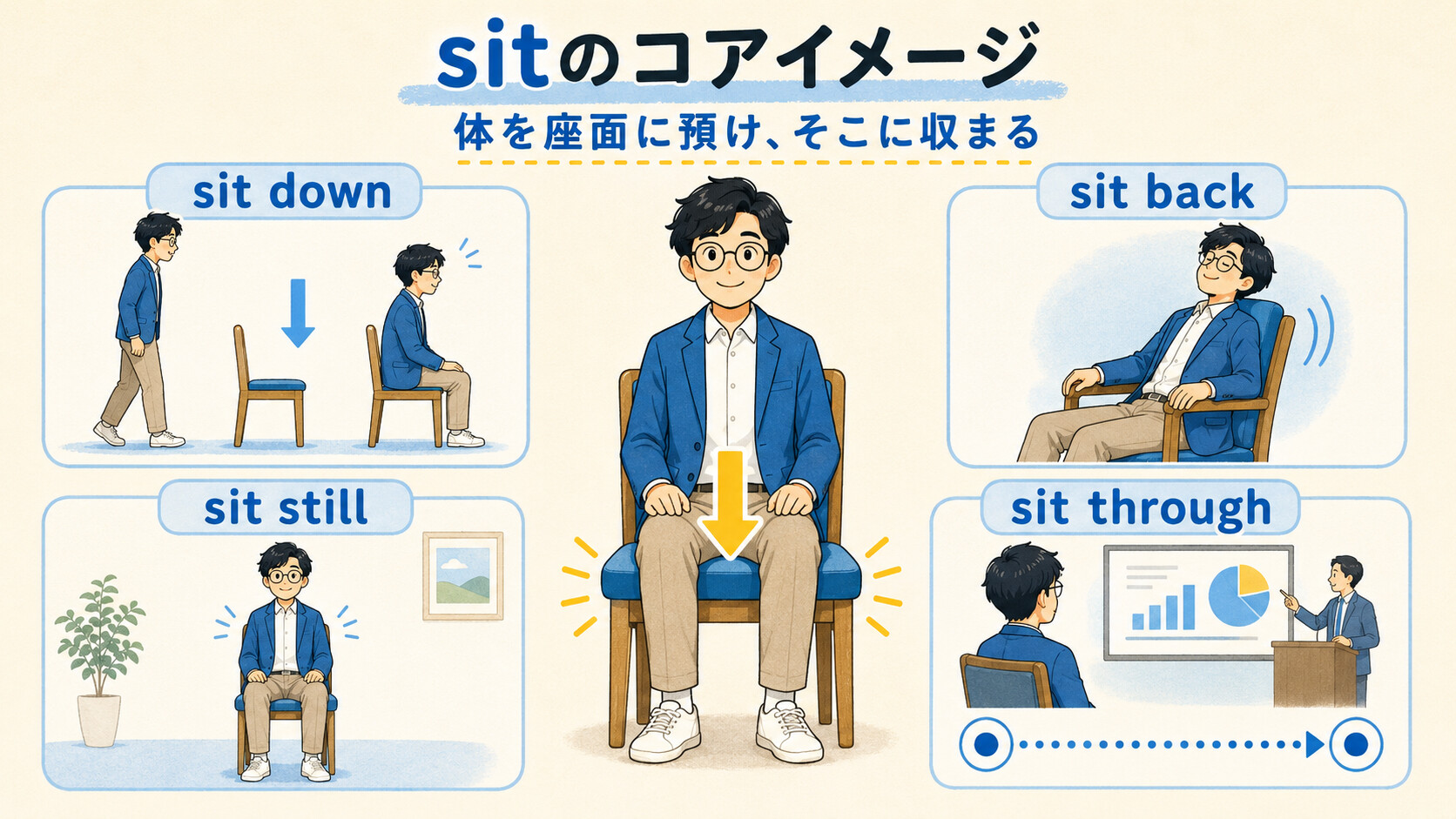 sit down、sit back、sit still、sit throughを整理した図解