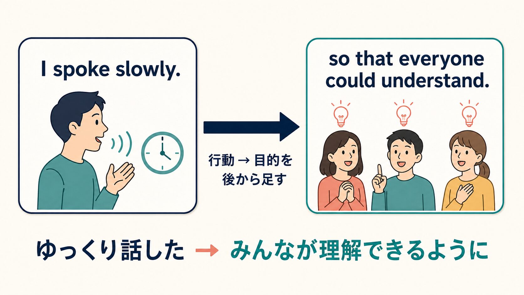 so that構文で行動を先に述べ、目的を後から足す流れを示した図解