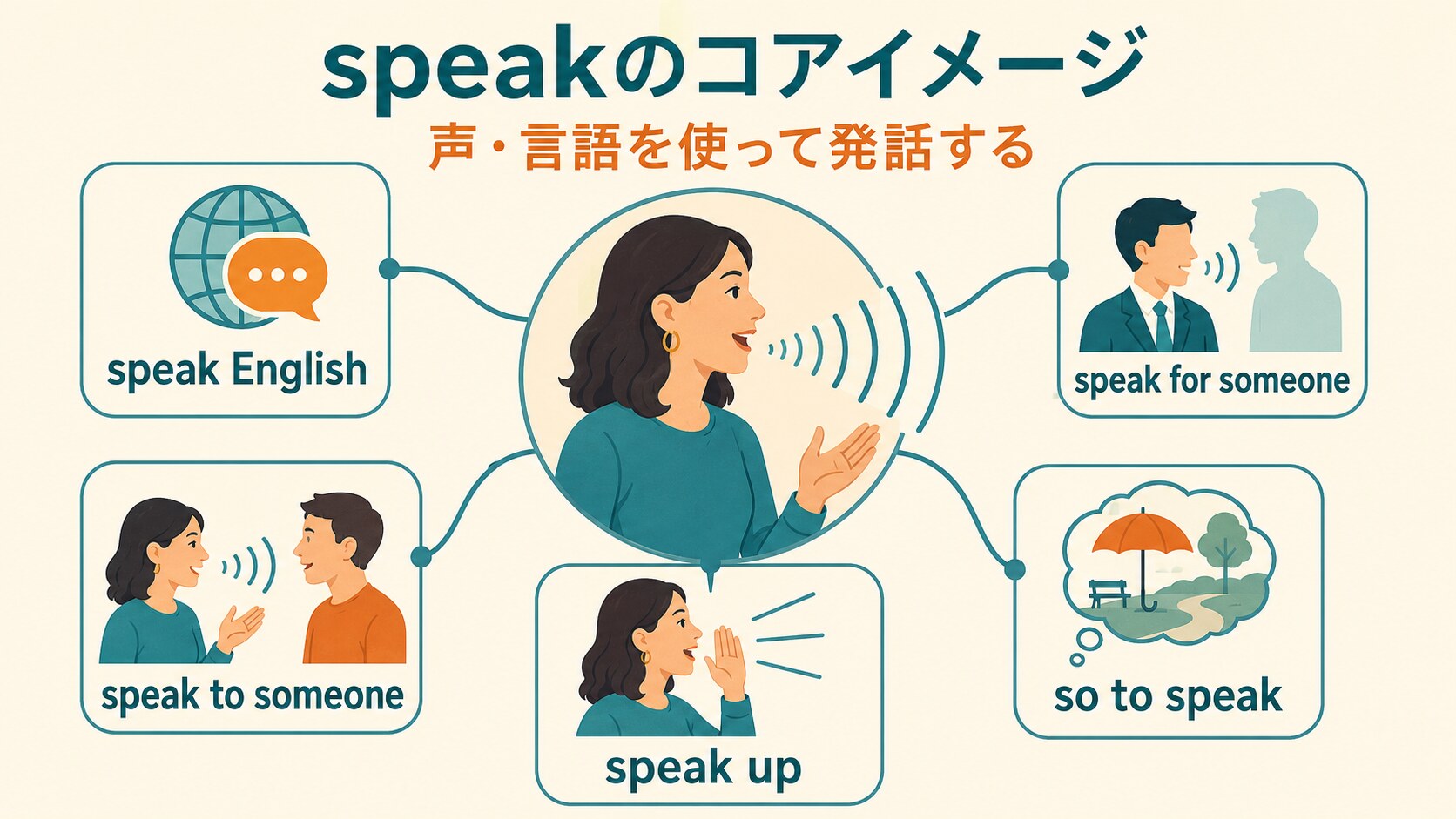 speakのコアイメージとspeak English、speak to someone、speak up、speak for someone、so to speakの図解