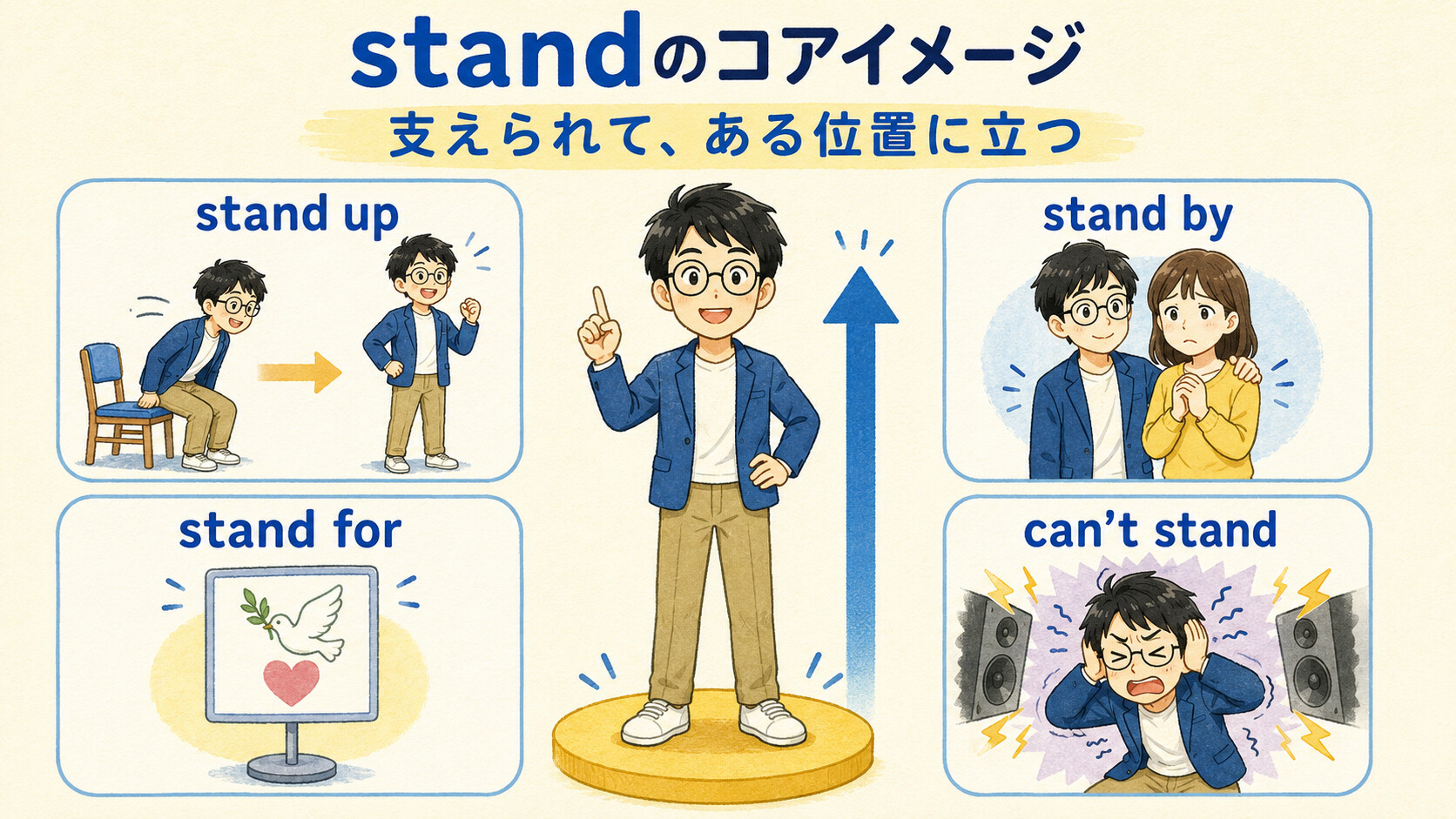 stand up、stand by、stand for、can’t standを整理した図解