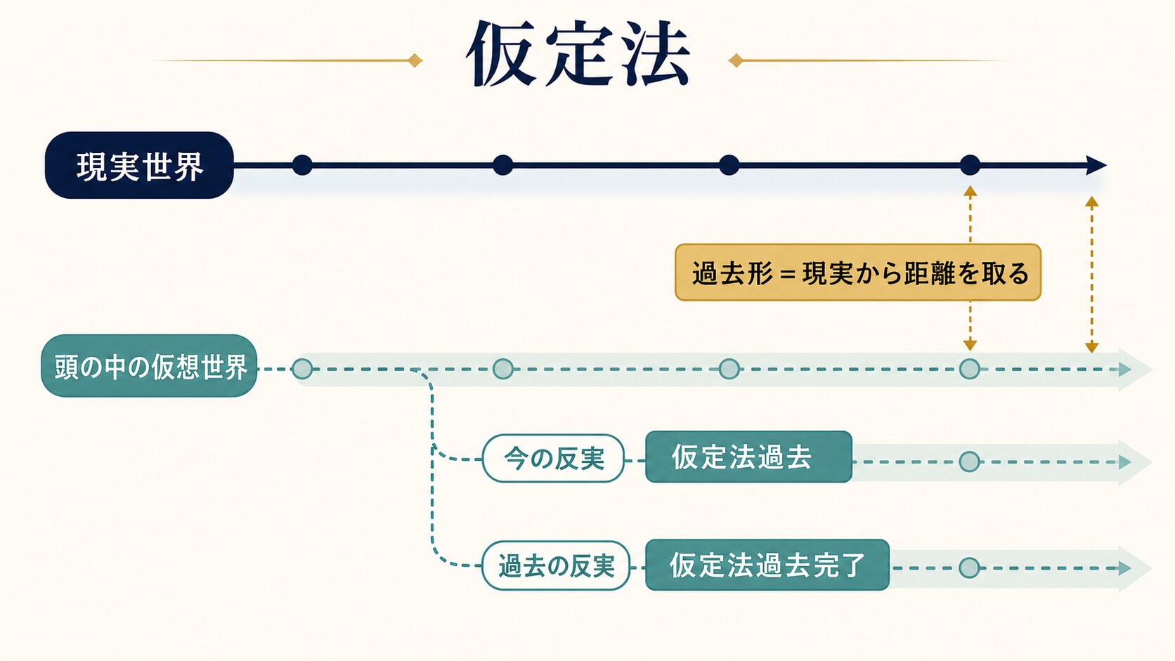 現実世界と頭の中の仮想世界の距離から仮定法過去と仮定法過去完了を示す図解