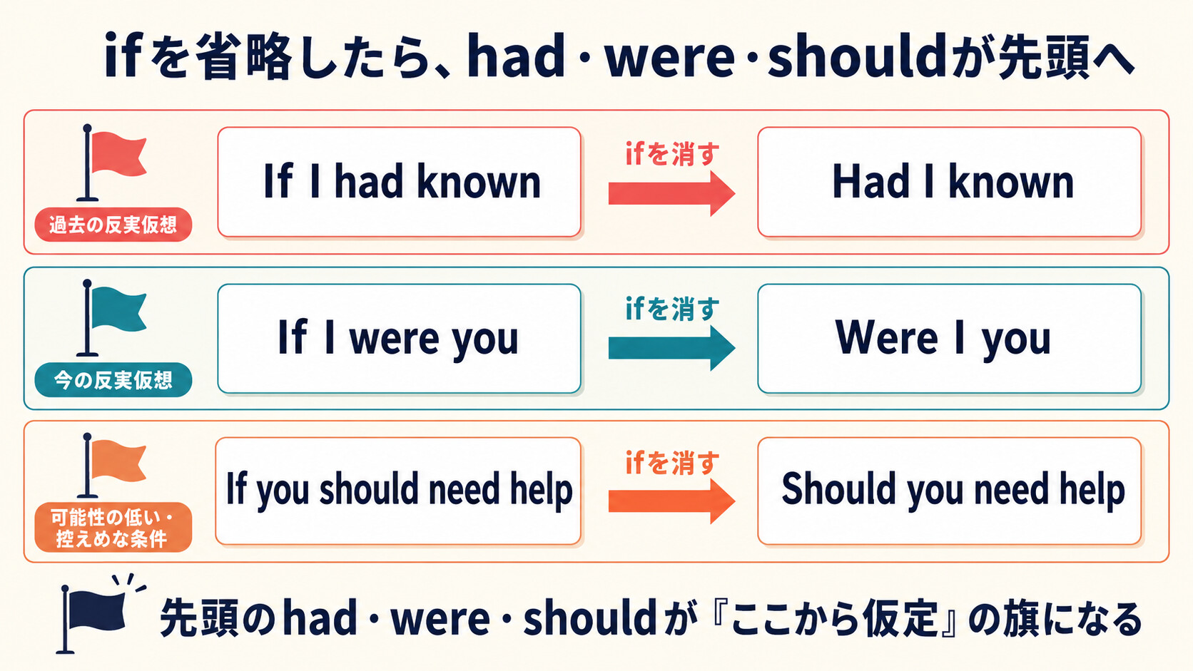 ifを省略してhad・were・shouldを文頭へ出す仮定法の倒置3パターンを示す図解