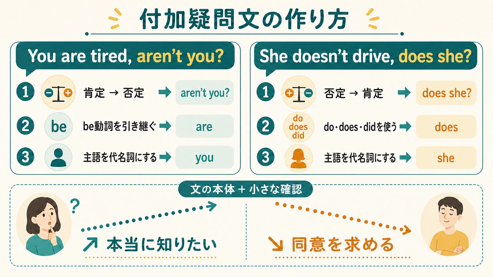 付加疑問文は文の本体に肯定と否定を反転させた小さな確認をつける図解