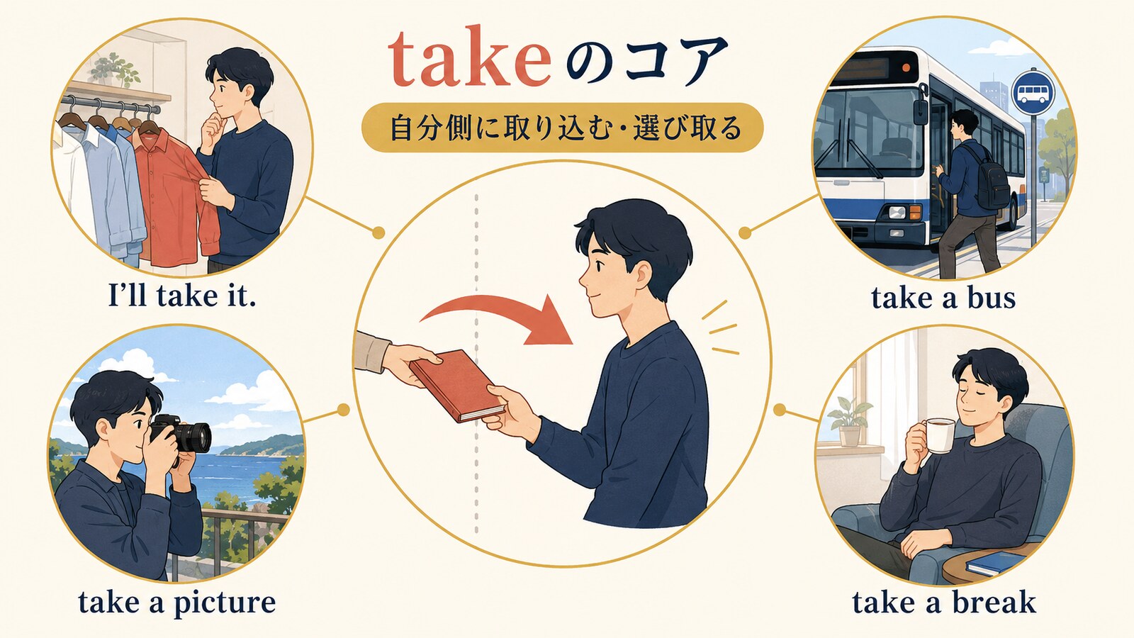 takeのコアイメージから選ぶ・バスに乗る・写真を撮る・休憩する意味が広がる図
