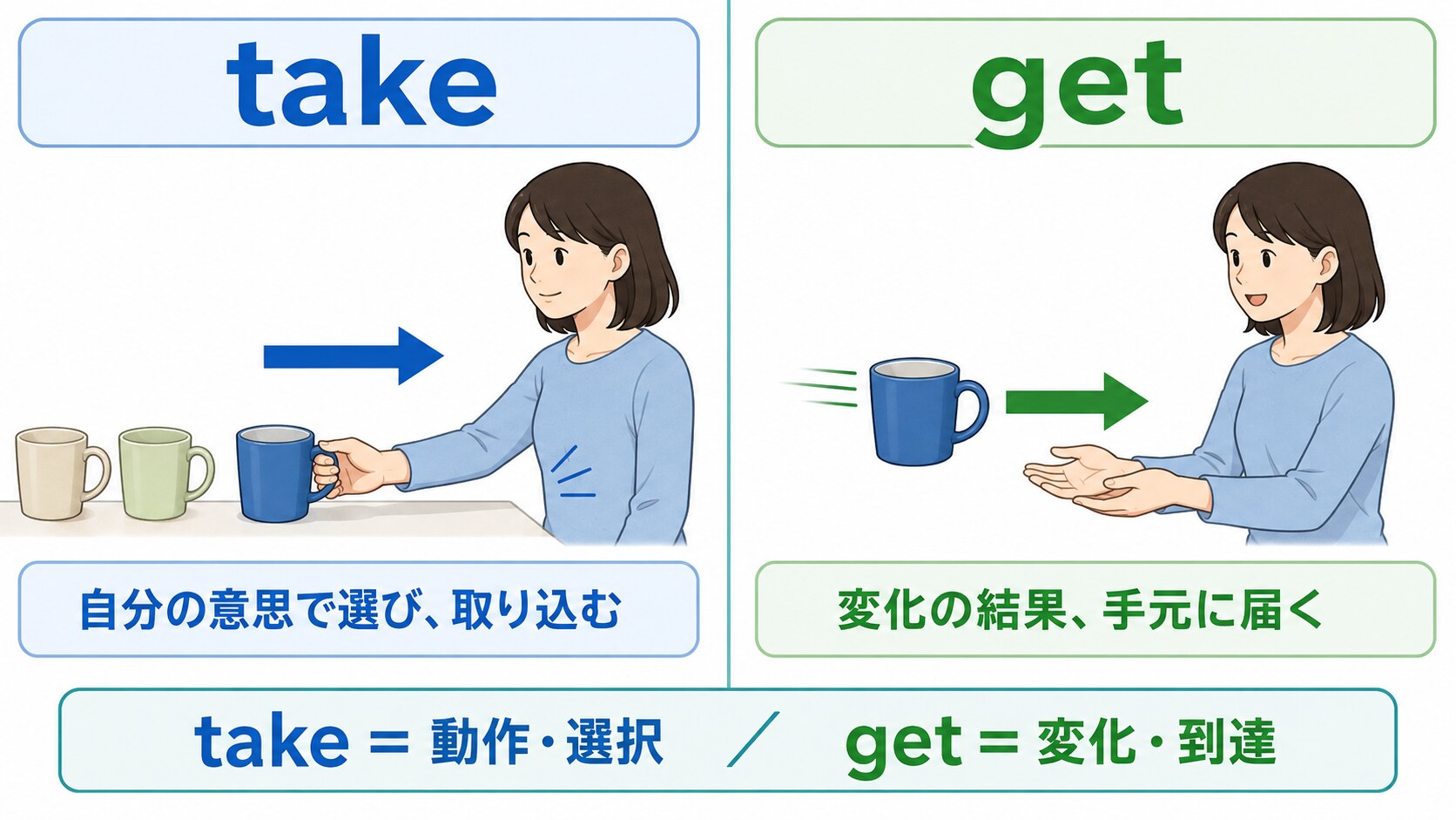 takeは動作と選択、getは変化と到達を表す比較図